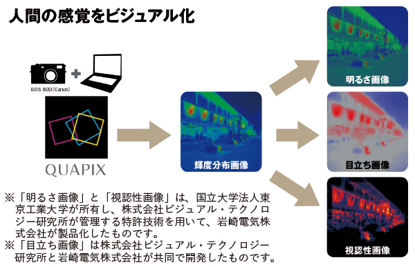 人間の感覚をビジュアル化