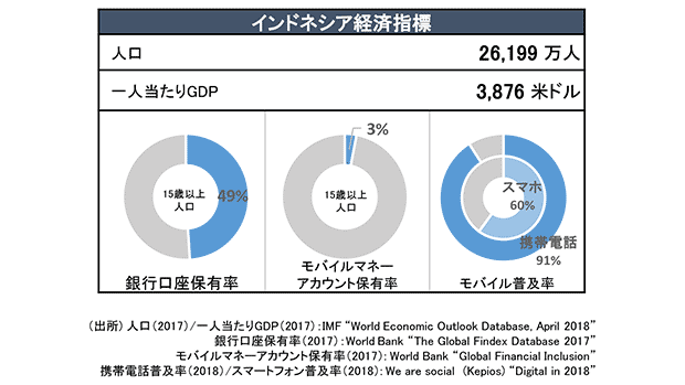 インドネシア経済統計