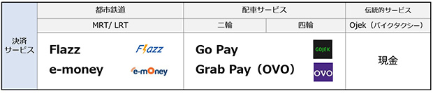 モビリティの整備状況と交通系の決済サービス