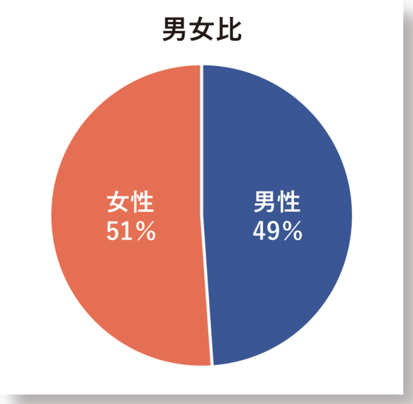 男女比グラフ
