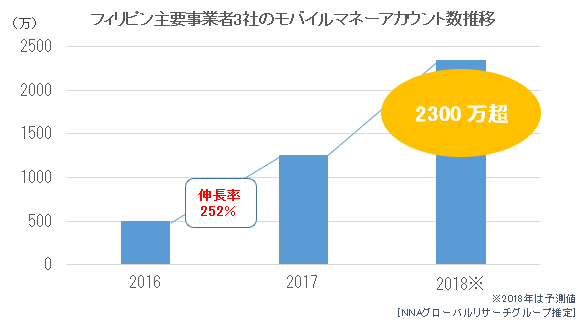 フィリピンのオンライン決済手段に関する認知度