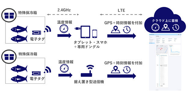 日本からタイへの鮮魚コールドチェーン実証実験の構成図